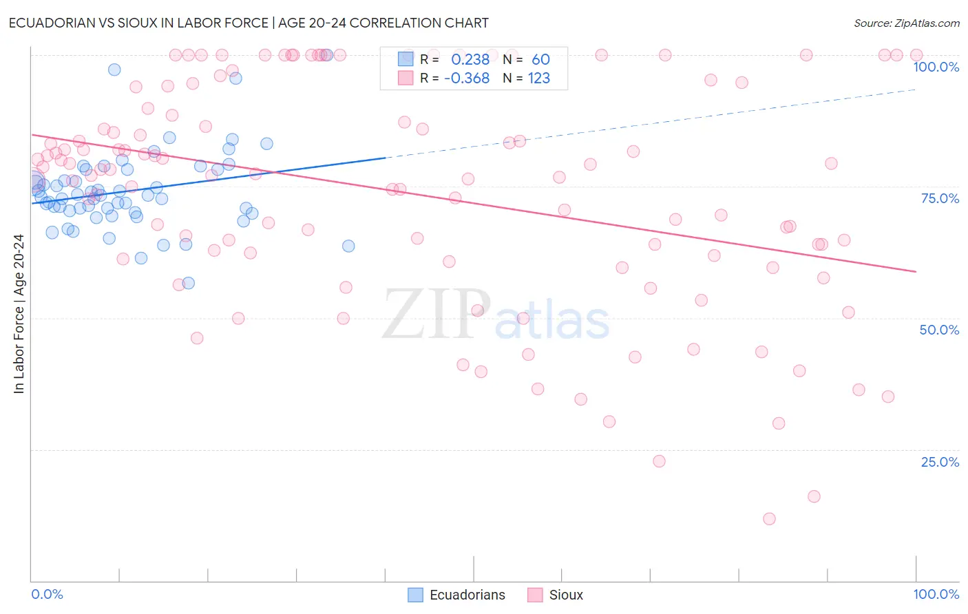 Ecuadorian vs Sioux In Labor Force | Age 20-24