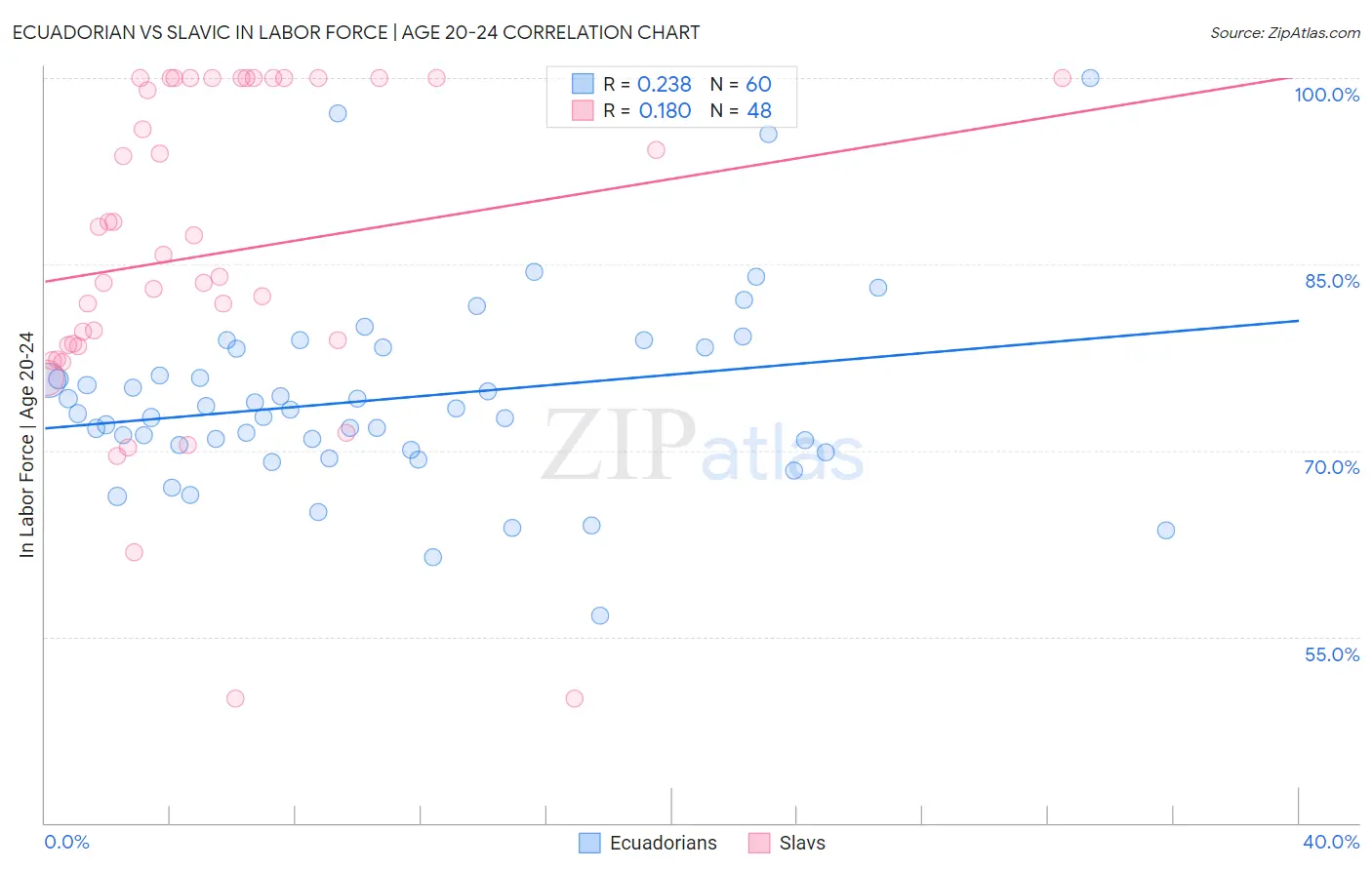 Ecuadorian vs Slavic In Labor Force | Age 20-24