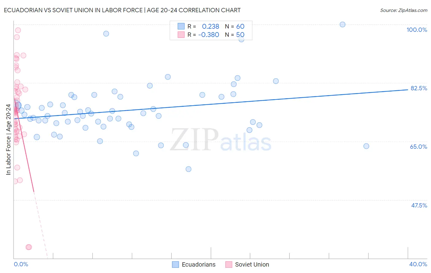 Ecuadorian vs Soviet Union In Labor Force | Age 20-24