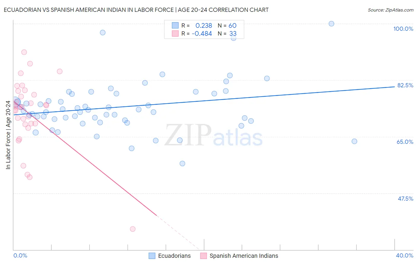 Ecuadorian vs Spanish American Indian In Labor Force | Age 20-24