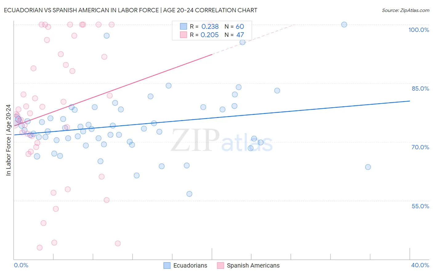 Ecuadorian vs Spanish American In Labor Force | Age 20-24