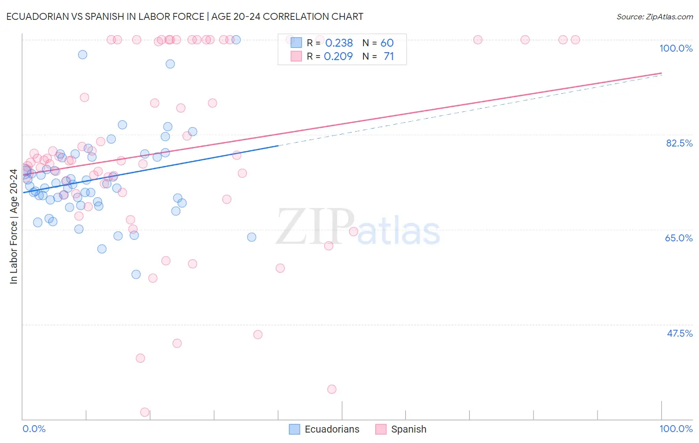 Ecuadorian vs Spanish In Labor Force | Age 20-24