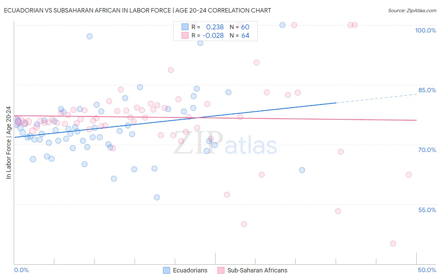 Ecuadorian vs Subsaharan African In Labor Force | Age 20-24