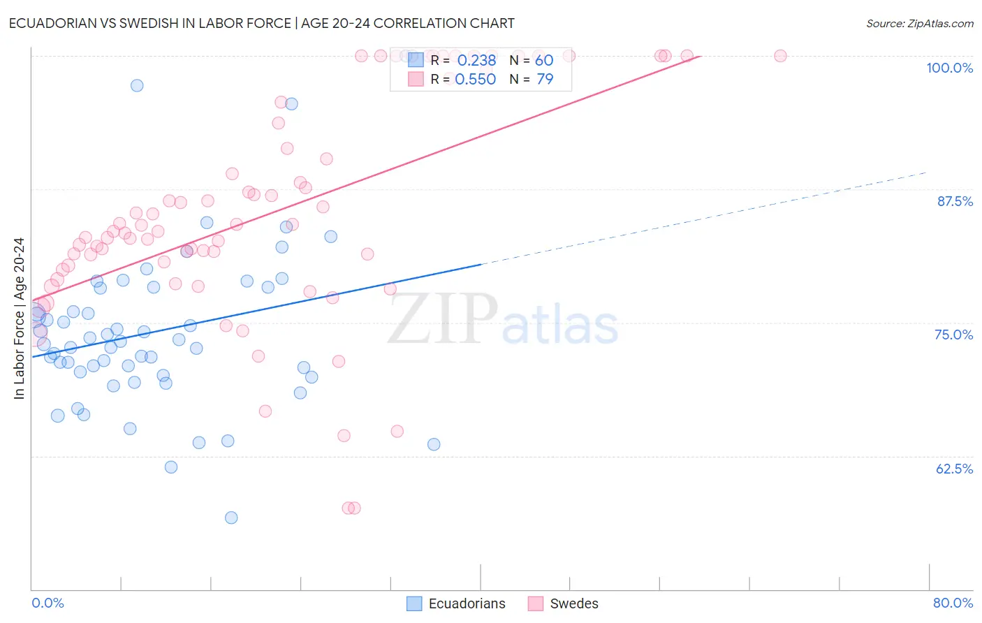 Ecuadorian vs Swedish In Labor Force | Age 20-24
