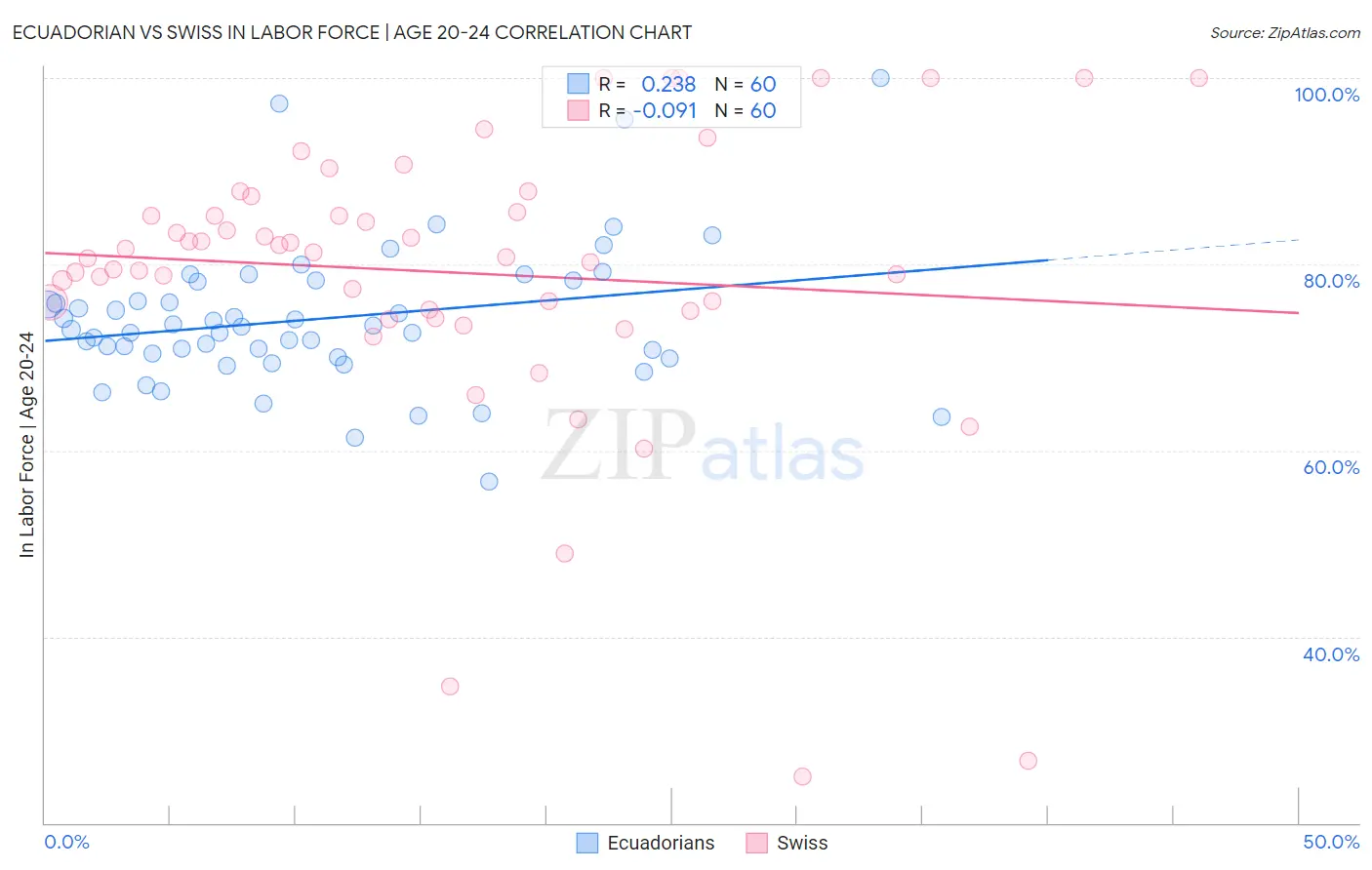 Ecuadorian vs Swiss In Labor Force | Age 20-24