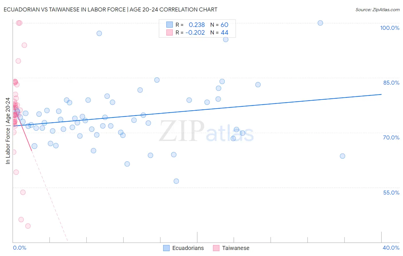 Ecuadorian vs Taiwanese In Labor Force | Age 20-24