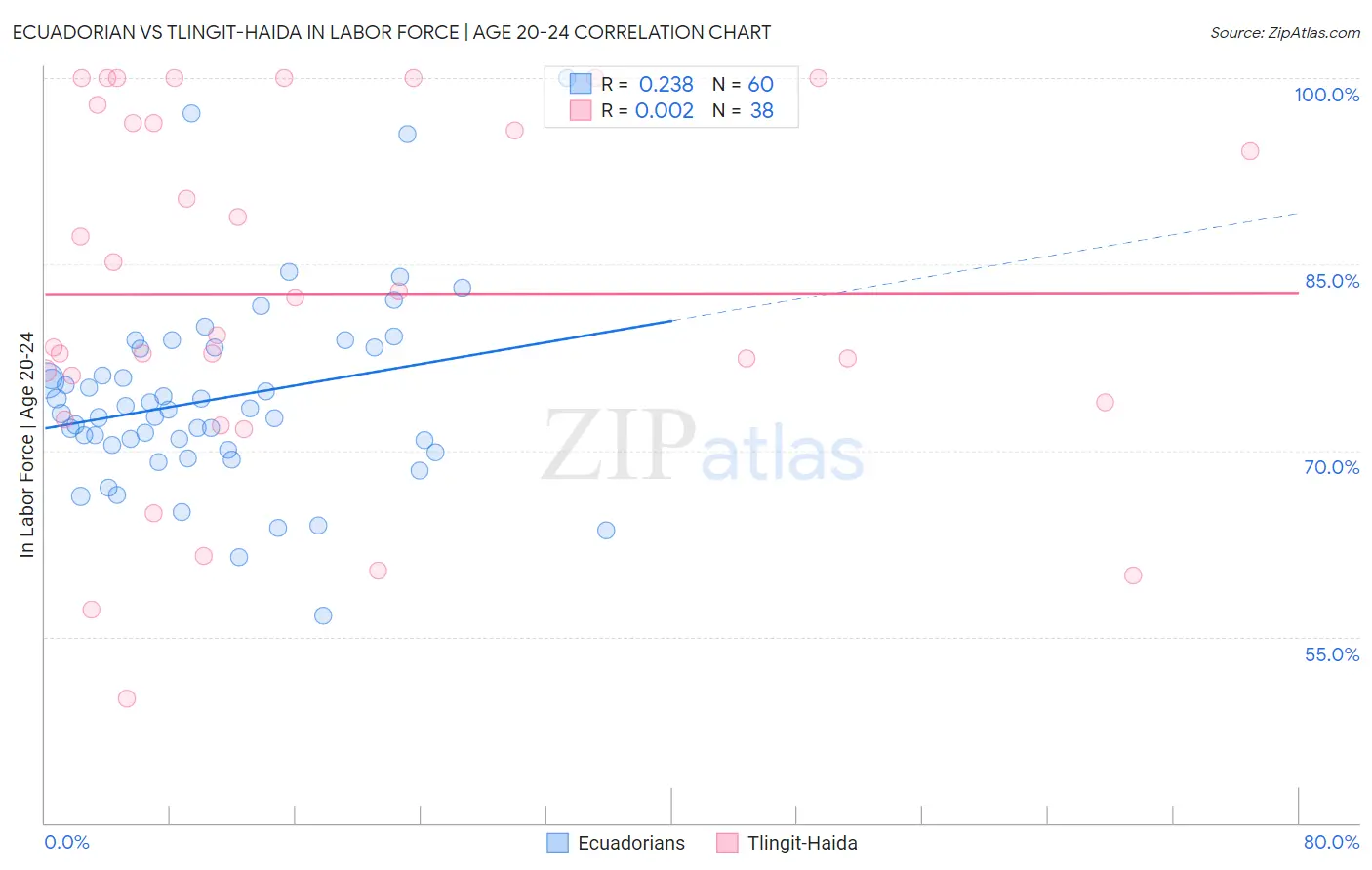 Ecuadorian vs Tlingit-Haida In Labor Force | Age 20-24
