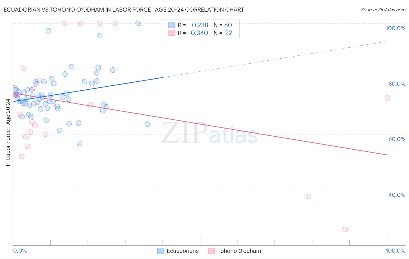 Ecuadorian vs Tohono O'odham In Labor Force | Age 20-24