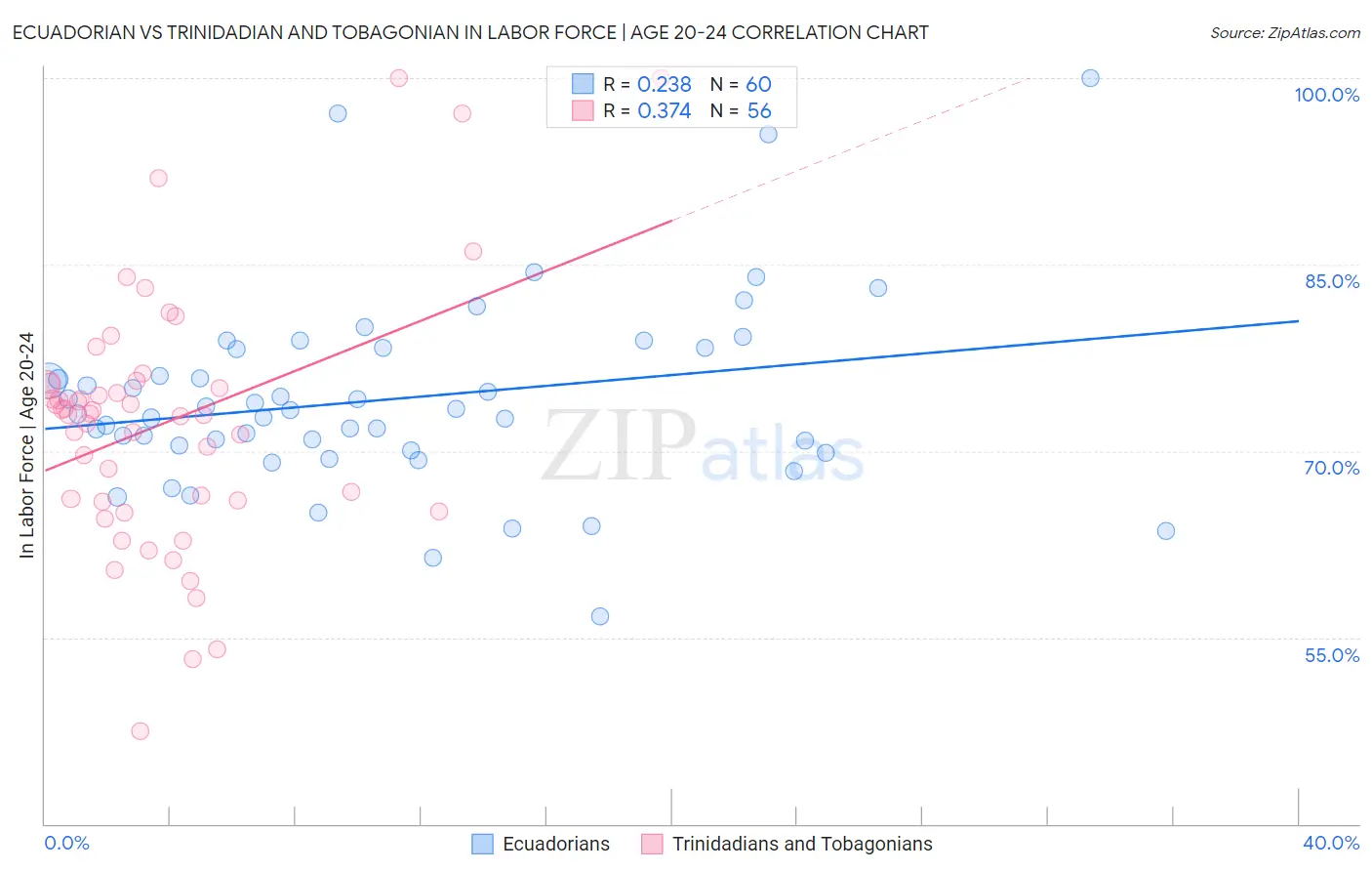 Ecuadorian vs Trinidadian and Tobagonian In Labor Force | Age 20-24