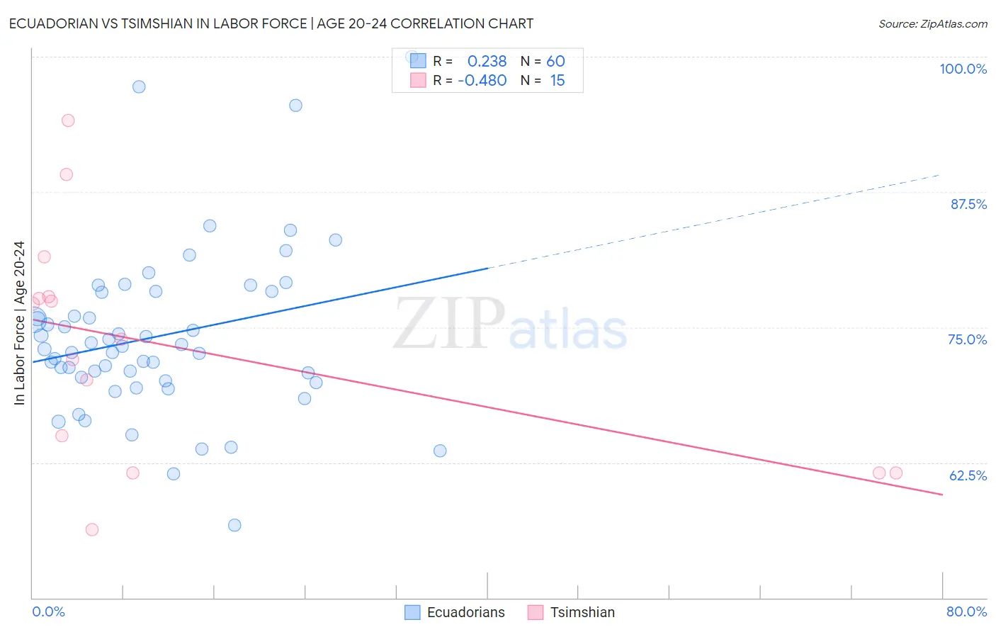 Ecuadorian vs Tsimshian In Labor Force | Age 20-24