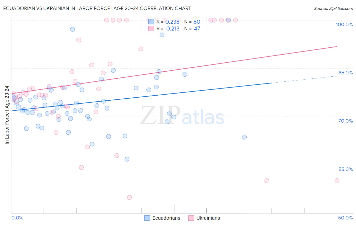 Ecuadorian vs Ukrainian In Labor Force | Age 20-24