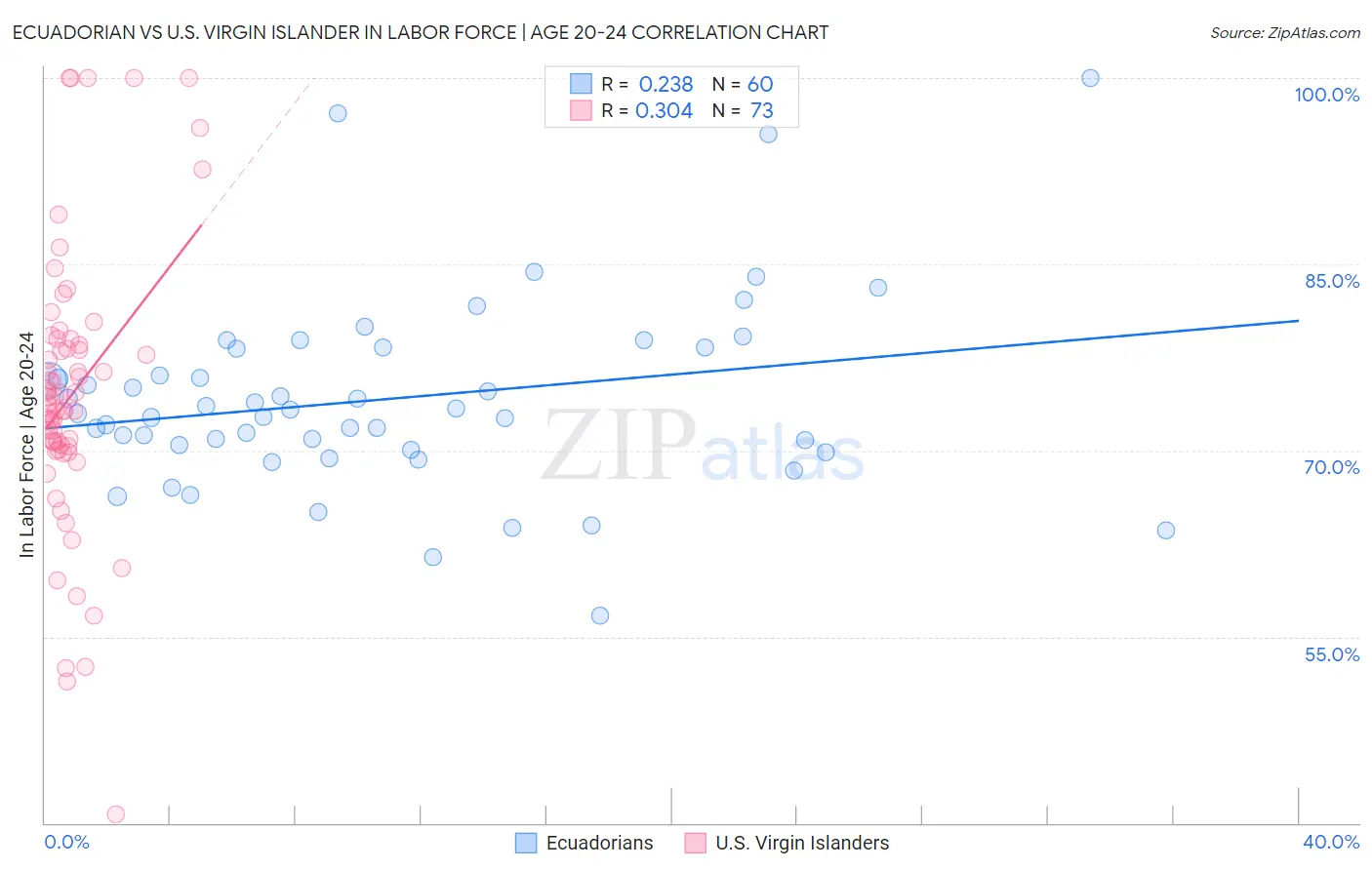 Ecuadorian vs U.S. Virgin Islander In Labor Force | Age 20-24