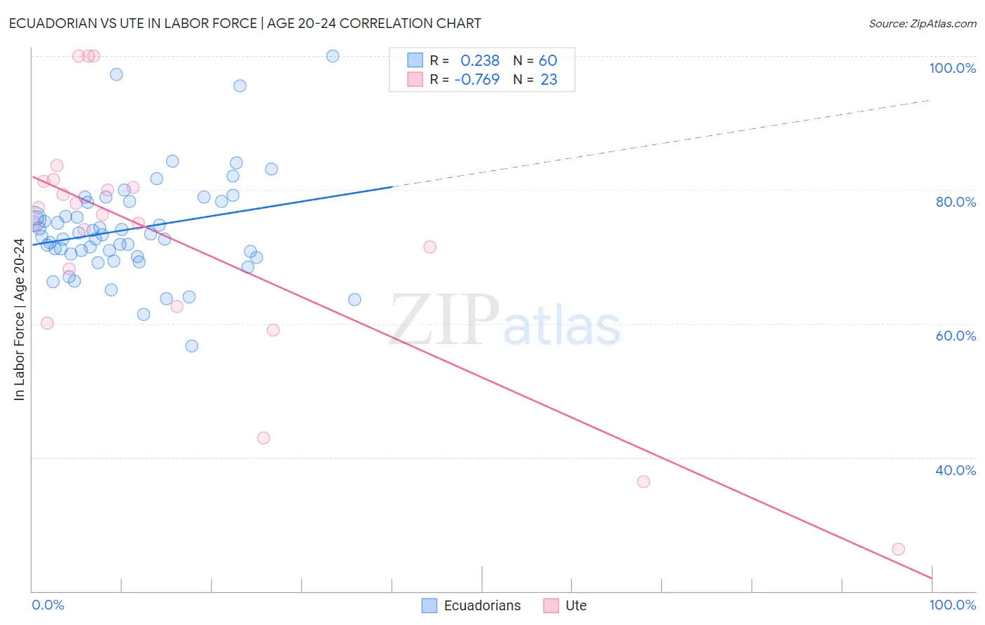 Ecuadorian vs Ute In Labor Force | Age 20-24