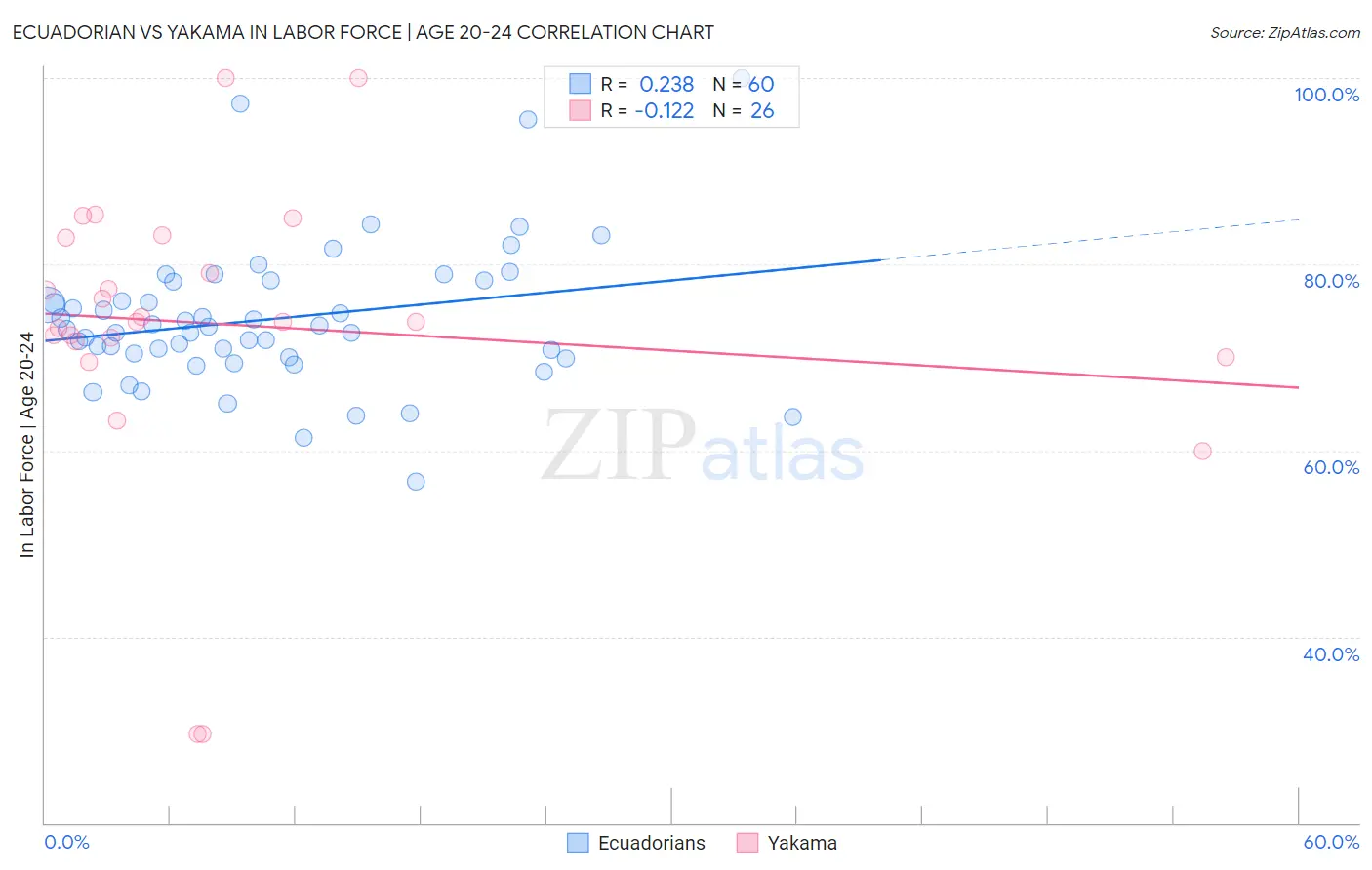 Ecuadorian vs Yakama In Labor Force | Age 20-24