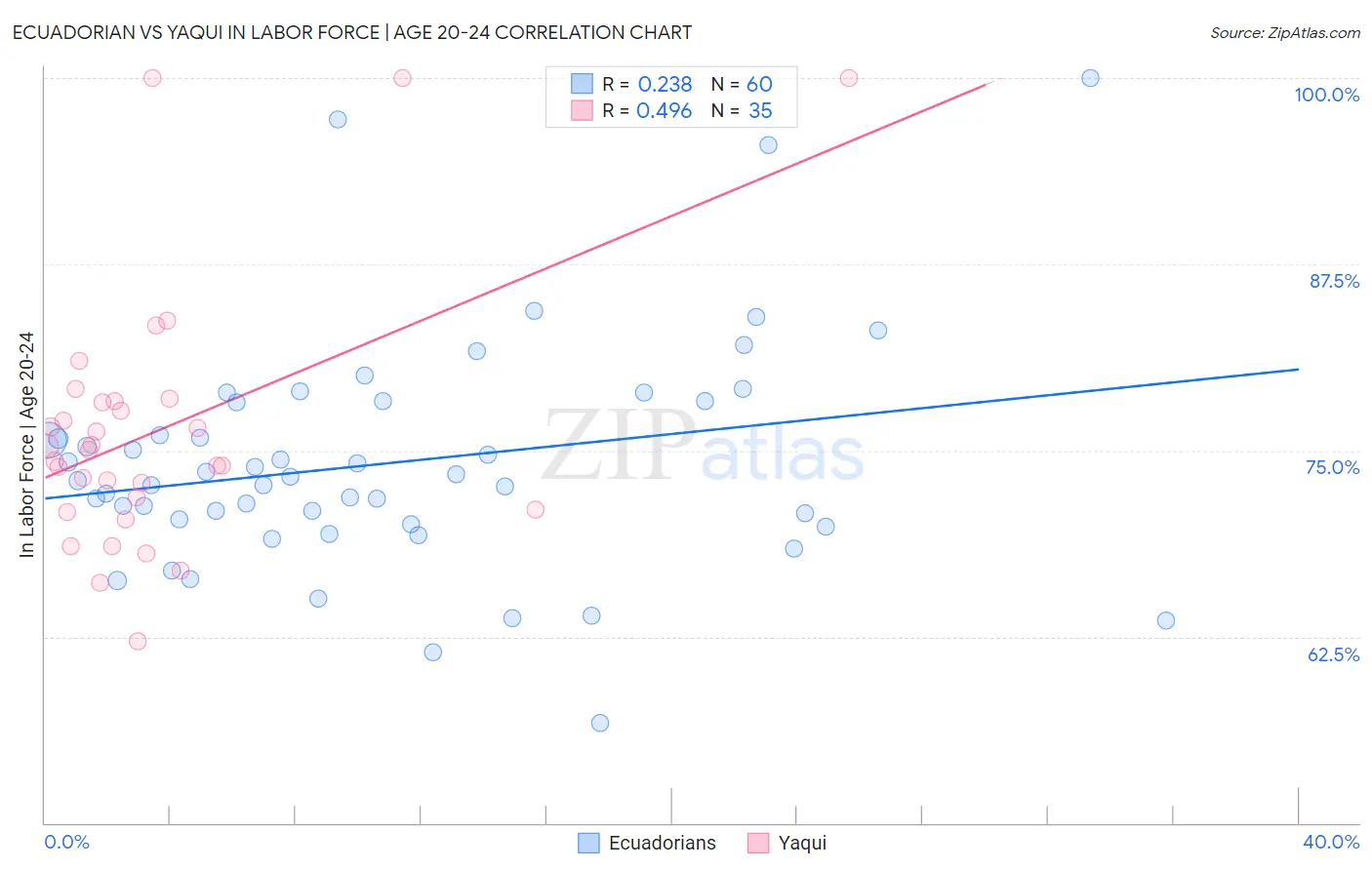 Ecuadorian vs Yaqui In Labor Force | Age 20-24