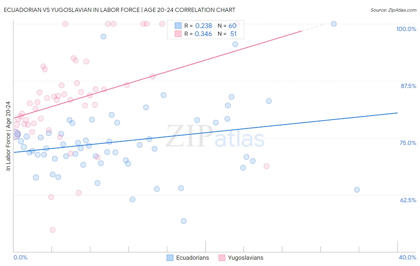 Ecuadorian vs Yugoslavian In Labor Force | Age 20-24