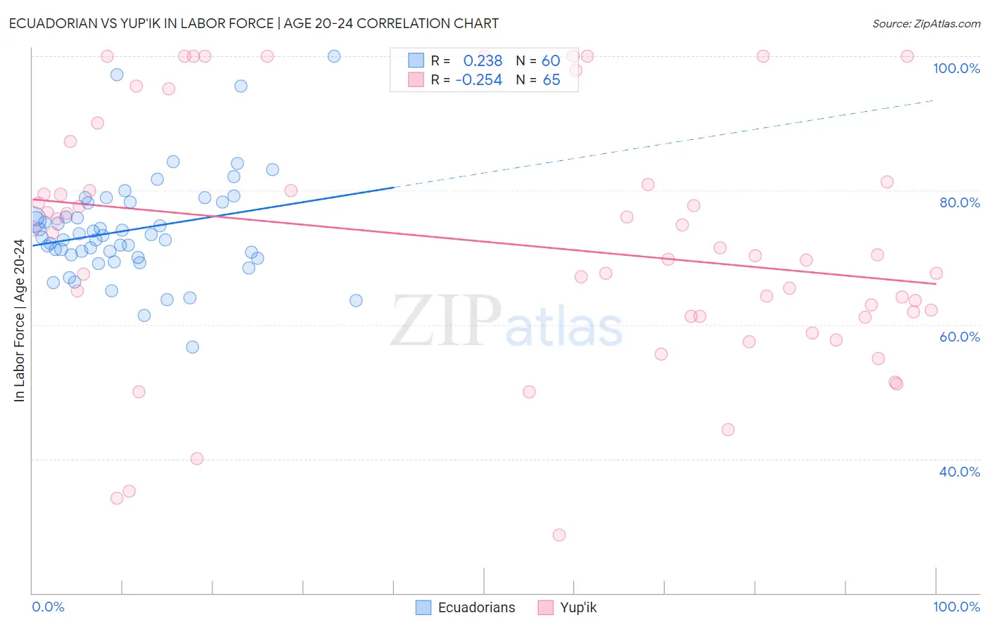 Ecuadorian vs Yup'ik In Labor Force | Age 20-24