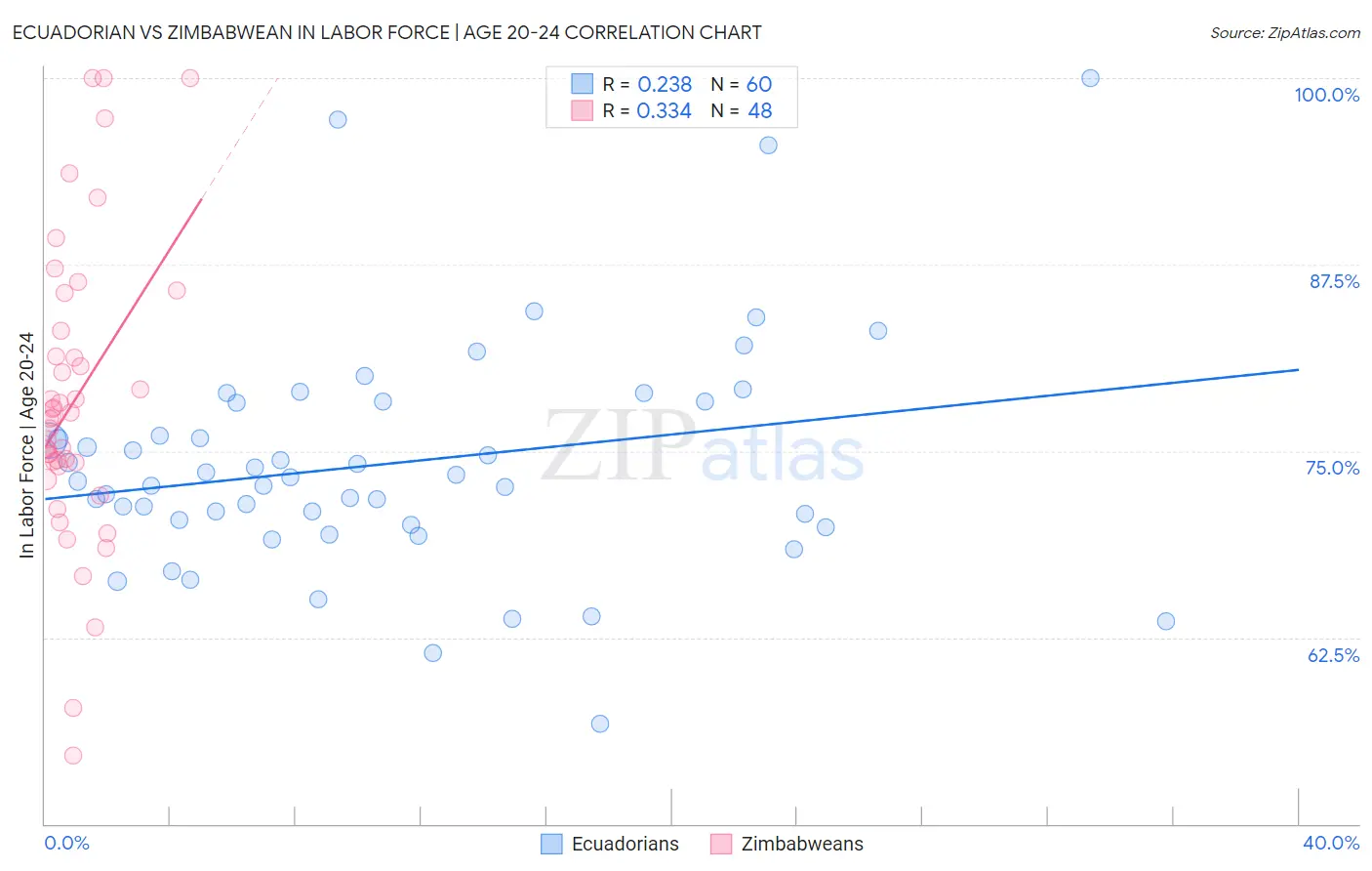 Ecuadorian vs Zimbabwean In Labor Force | Age 20-24