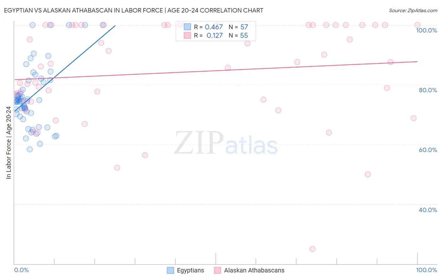 Egyptian vs Alaskan Athabascan In Labor Force | Age 20-24