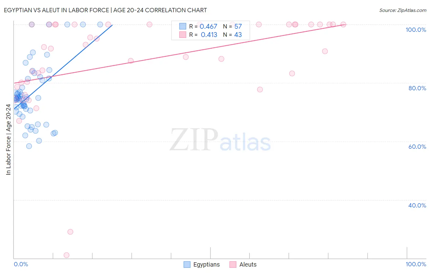 Egyptian vs Aleut In Labor Force | Age 20-24