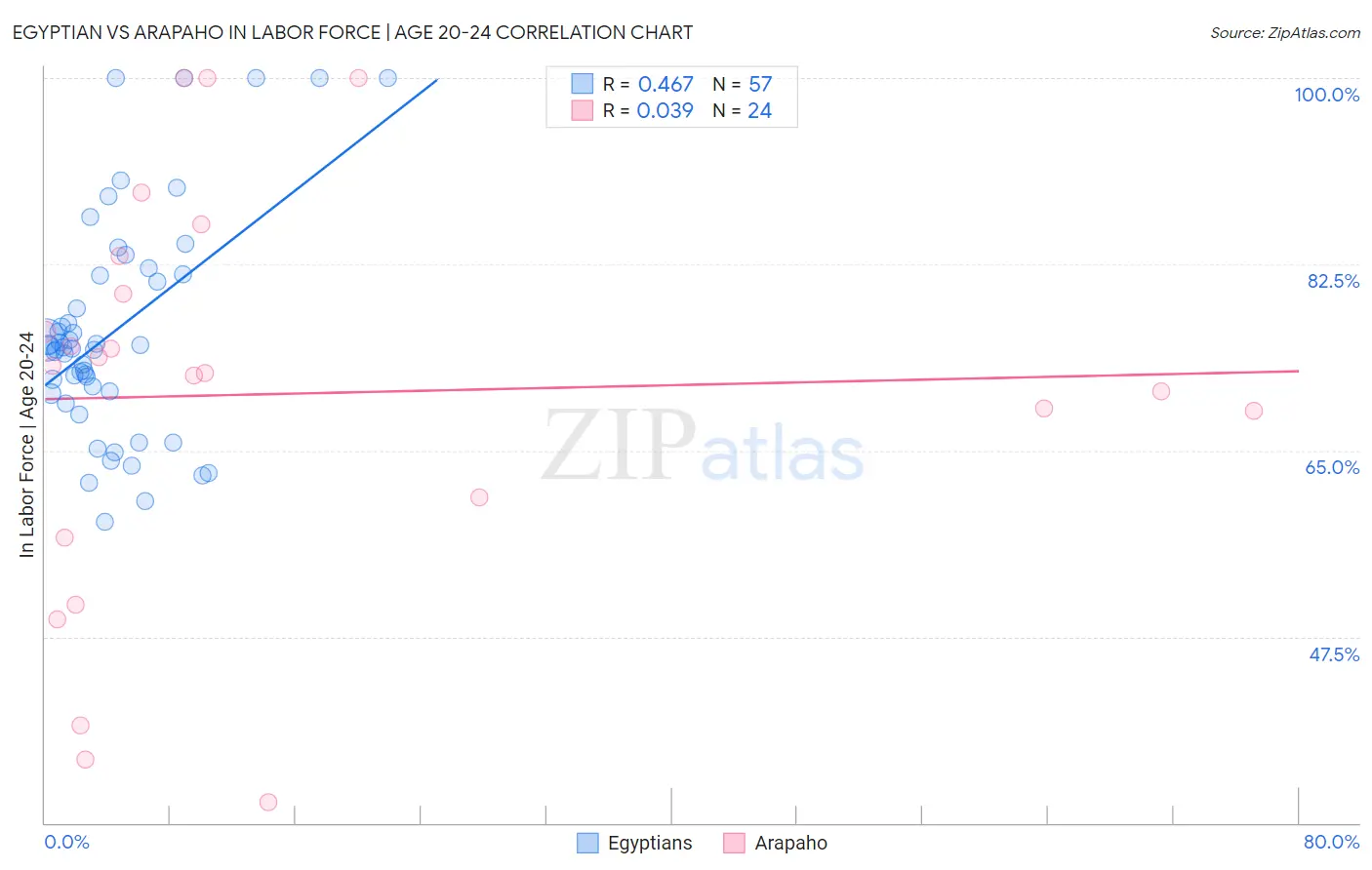 Egyptian vs Arapaho In Labor Force | Age 20-24