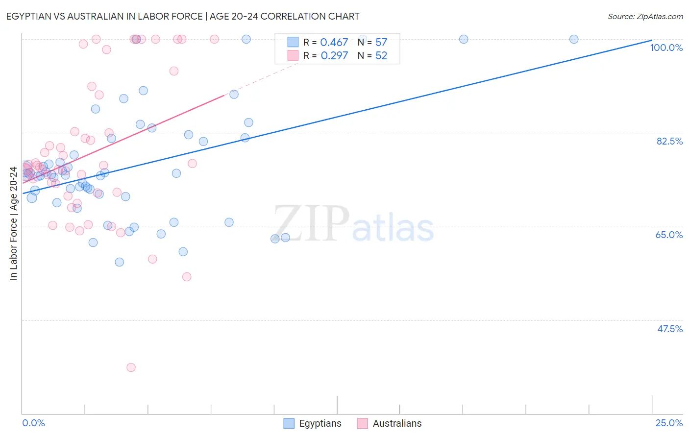 Egyptian vs Australian In Labor Force | Age 20-24