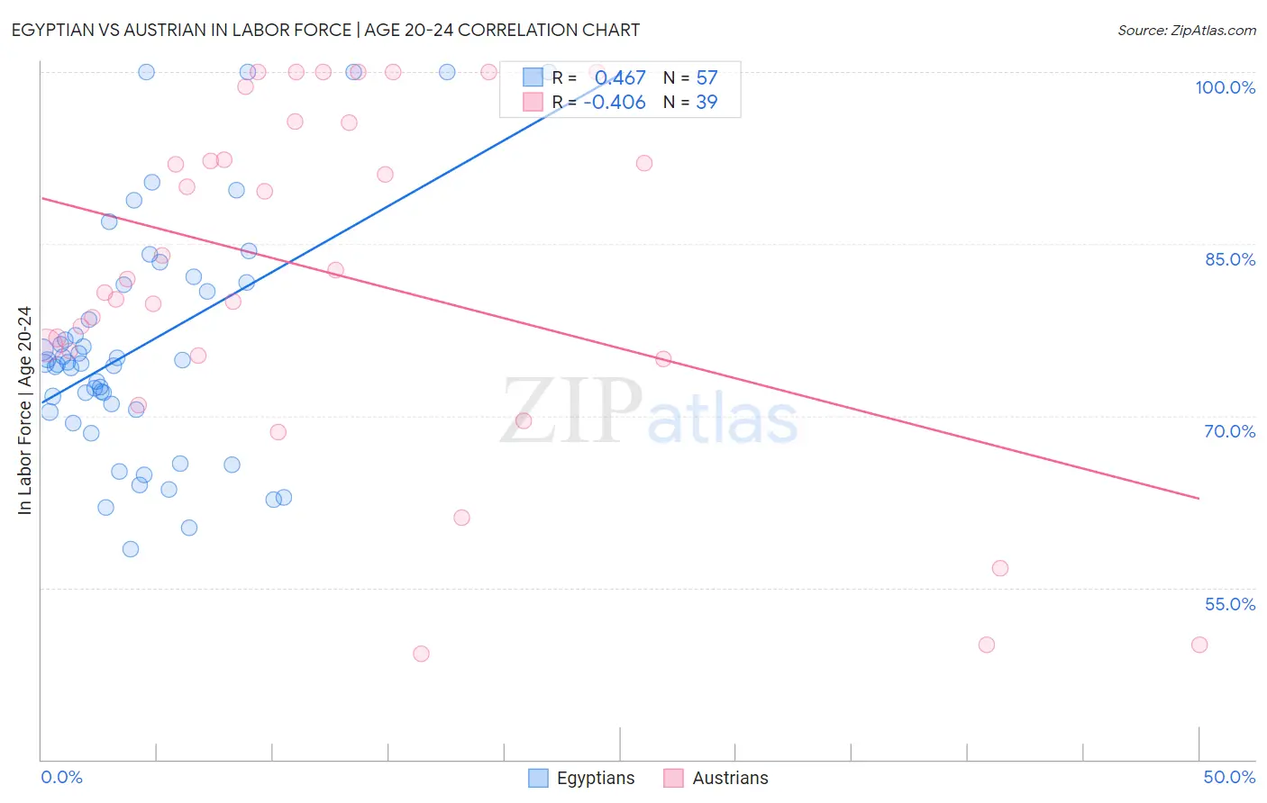 Egyptian vs Austrian In Labor Force | Age 20-24