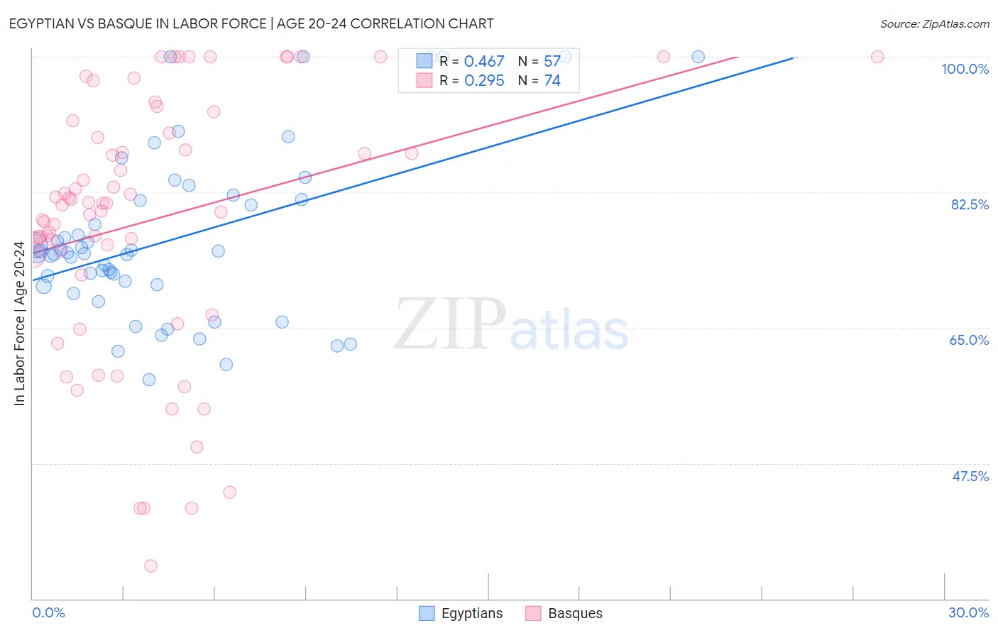 Egyptian vs Basque In Labor Force | Age 20-24