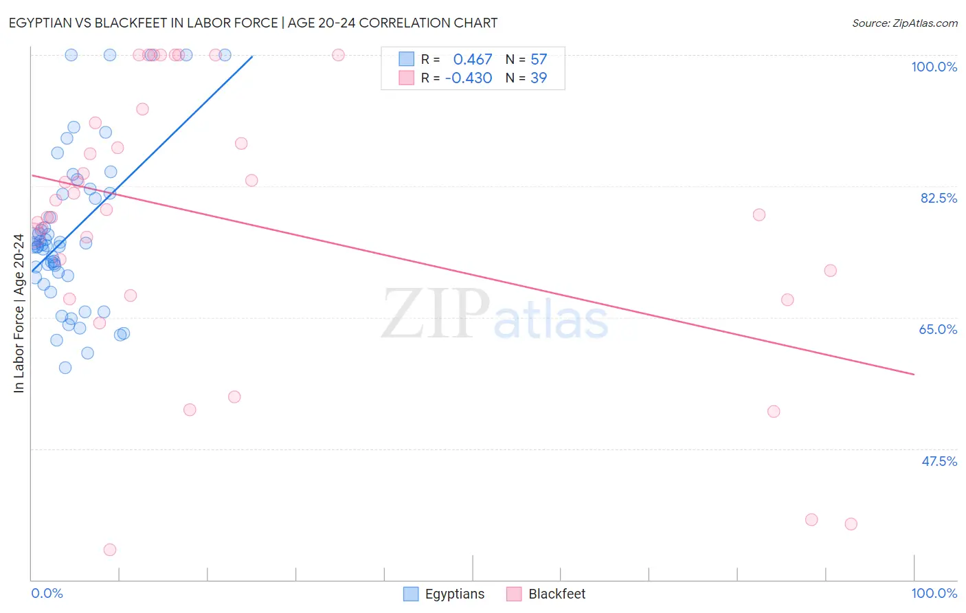 Egyptian vs Blackfeet In Labor Force | Age 20-24