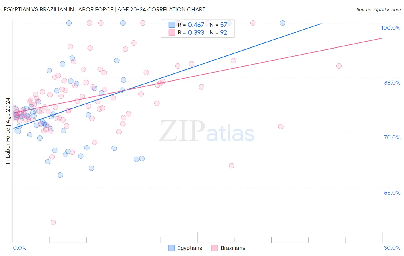 Egyptian vs Brazilian In Labor Force | Age 20-24