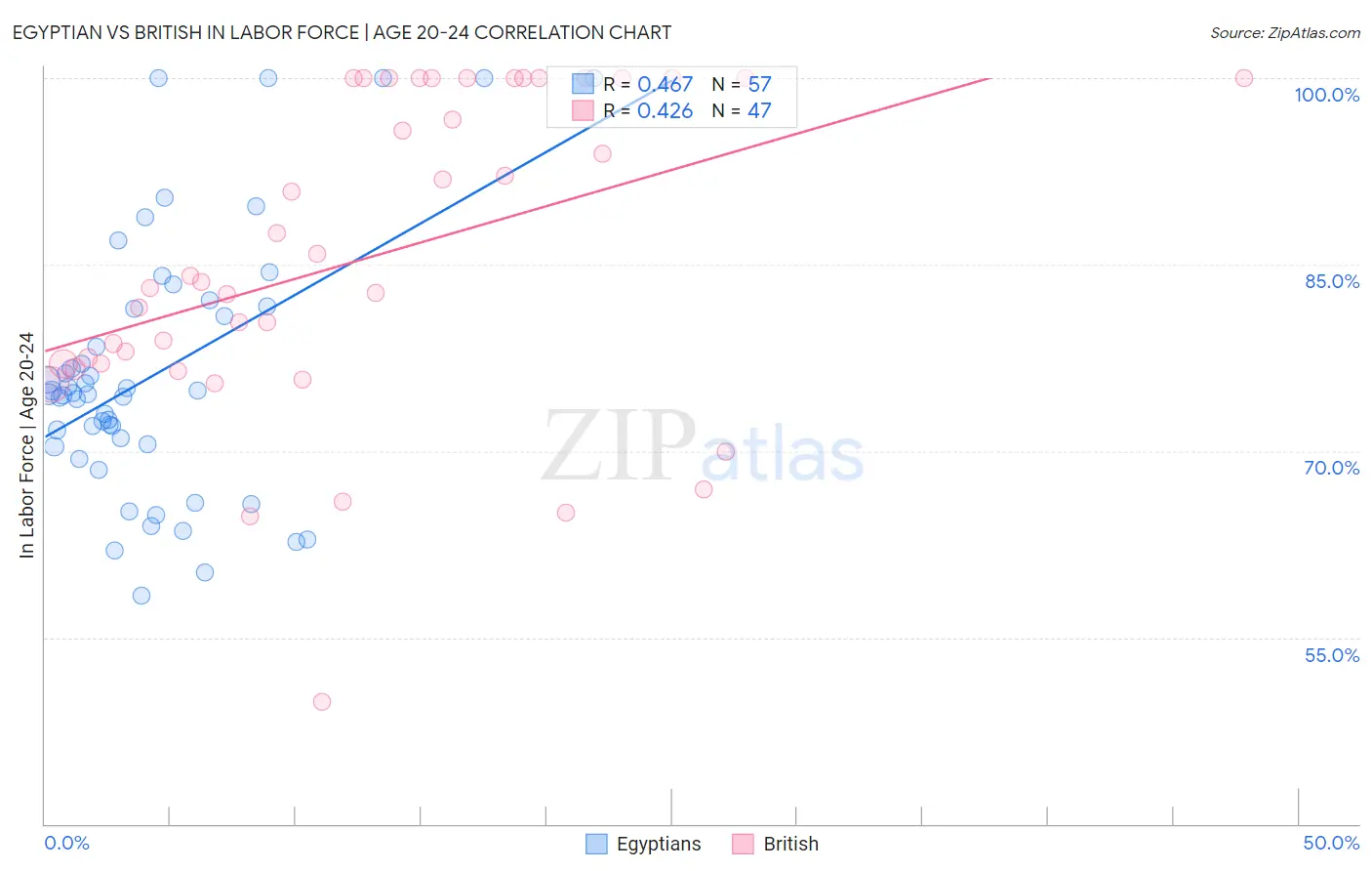 Egyptian vs British In Labor Force | Age 20-24