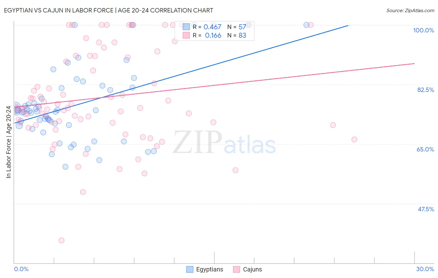Egyptian vs Cajun In Labor Force | Age 20-24