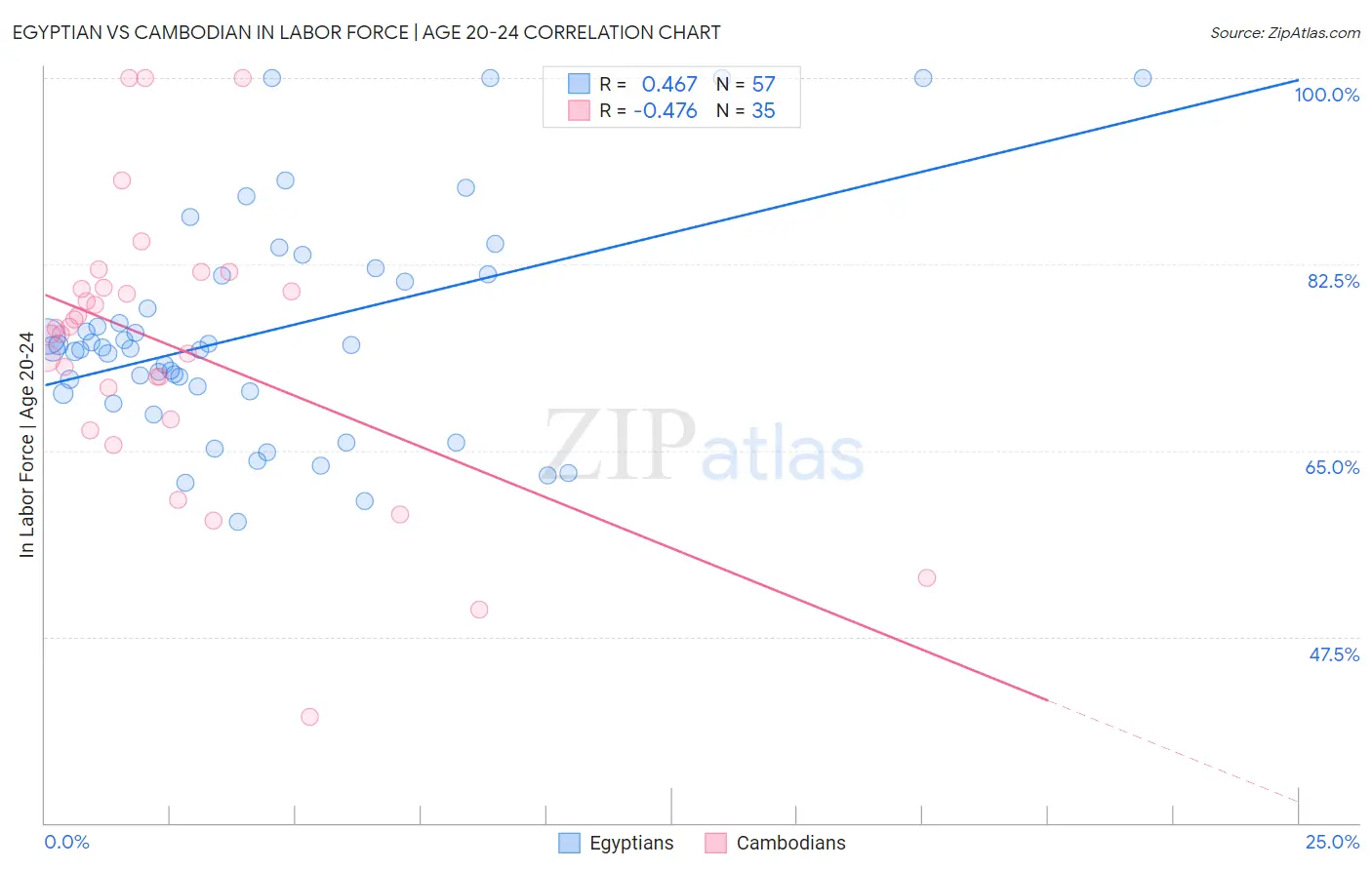 Egyptian vs Cambodian In Labor Force | Age 20-24