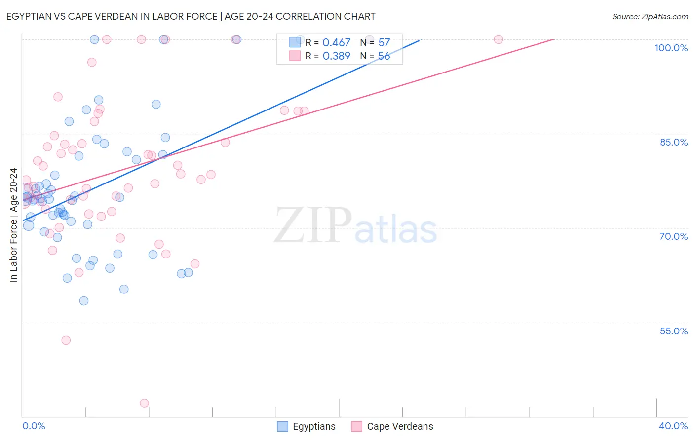 Egyptian vs Cape Verdean In Labor Force | Age 20-24