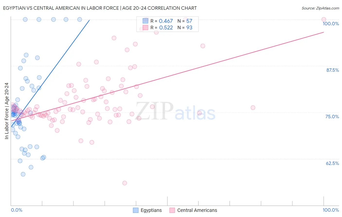 Egyptian vs Central American In Labor Force | Age 20-24