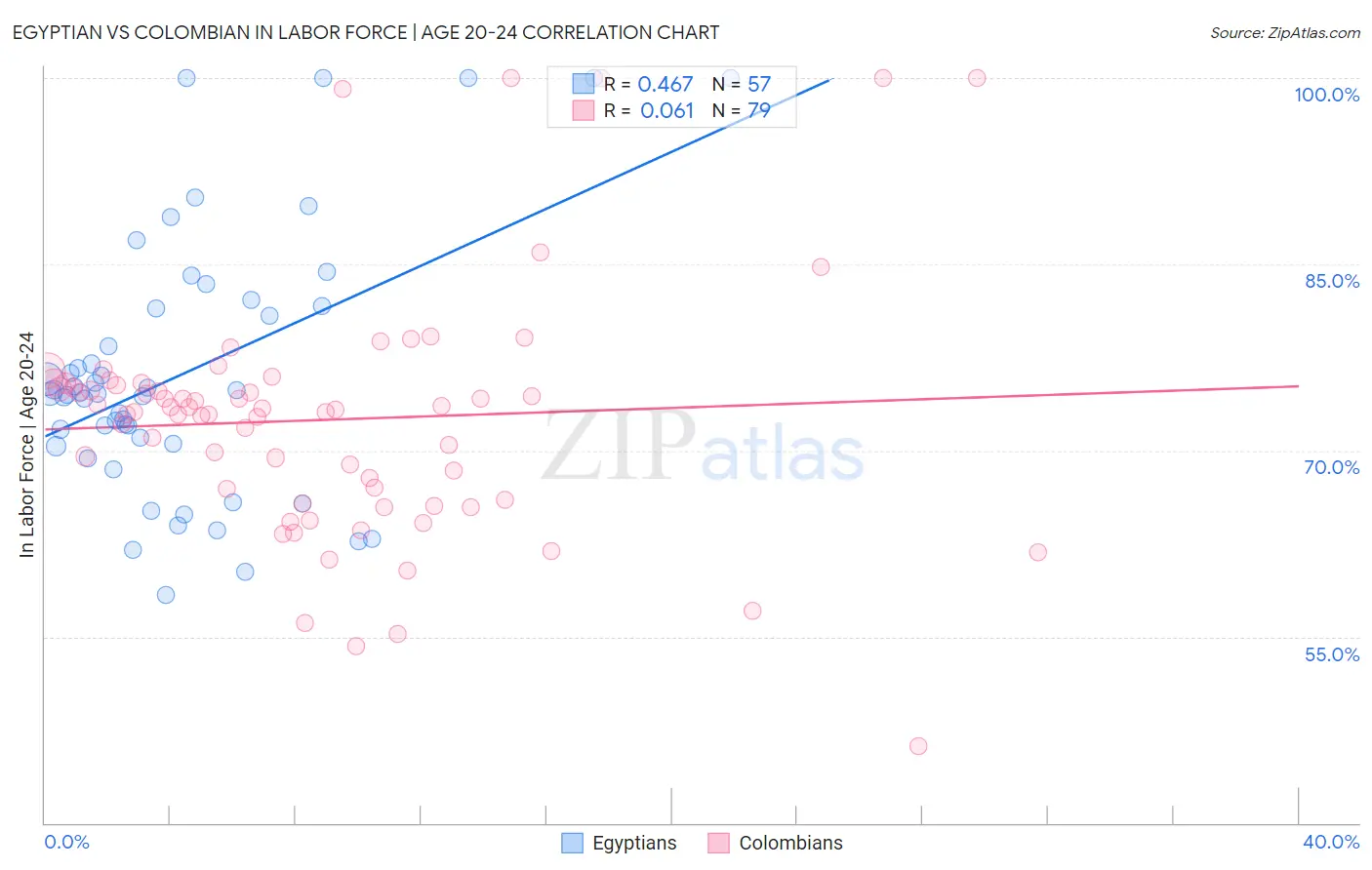 Egyptian vs Colombian In Labor Force | Age 20-24