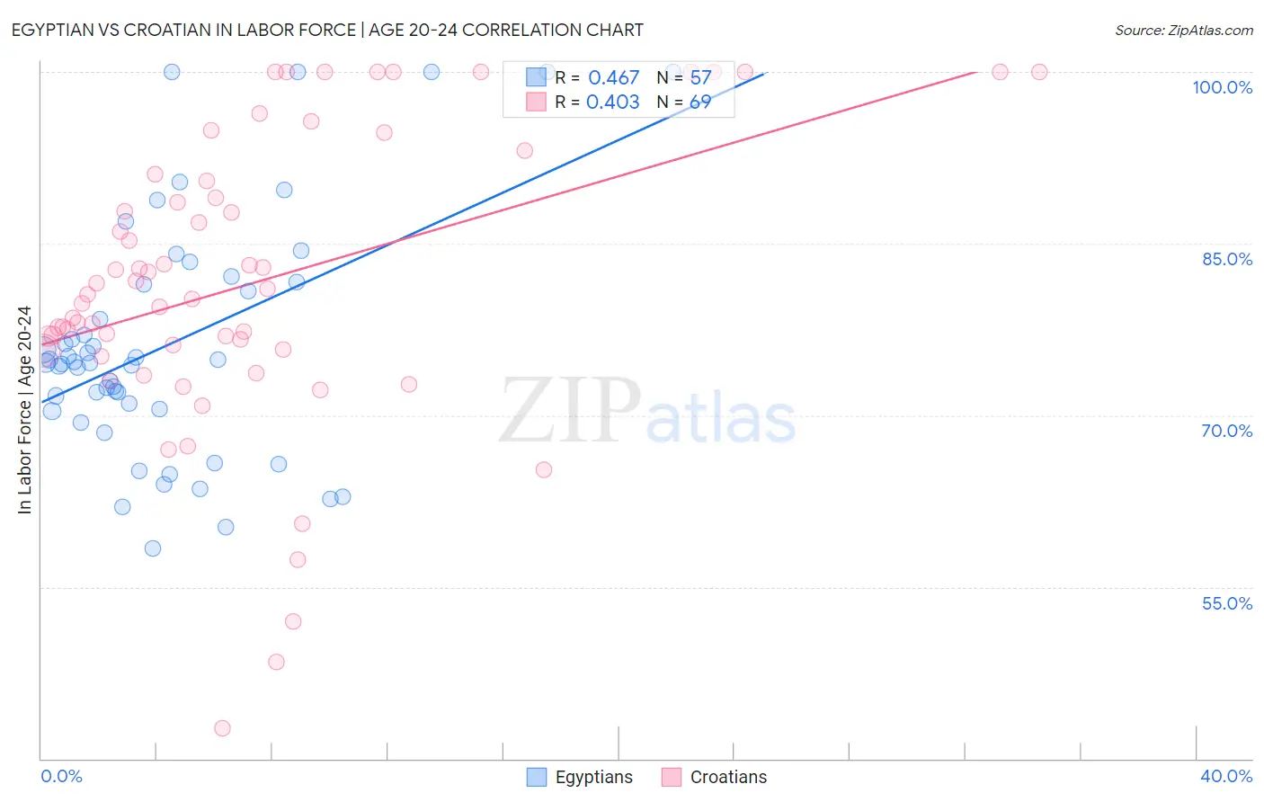 Egyptian vs Croatian In Labor Force | Age 20-24