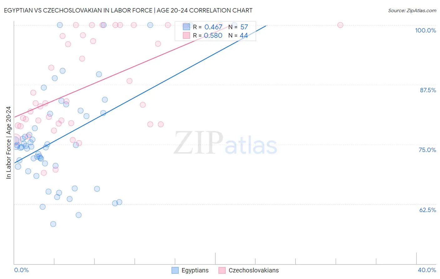 Egyptian vs Czechoslovakian In Labor Force | Age 20-24