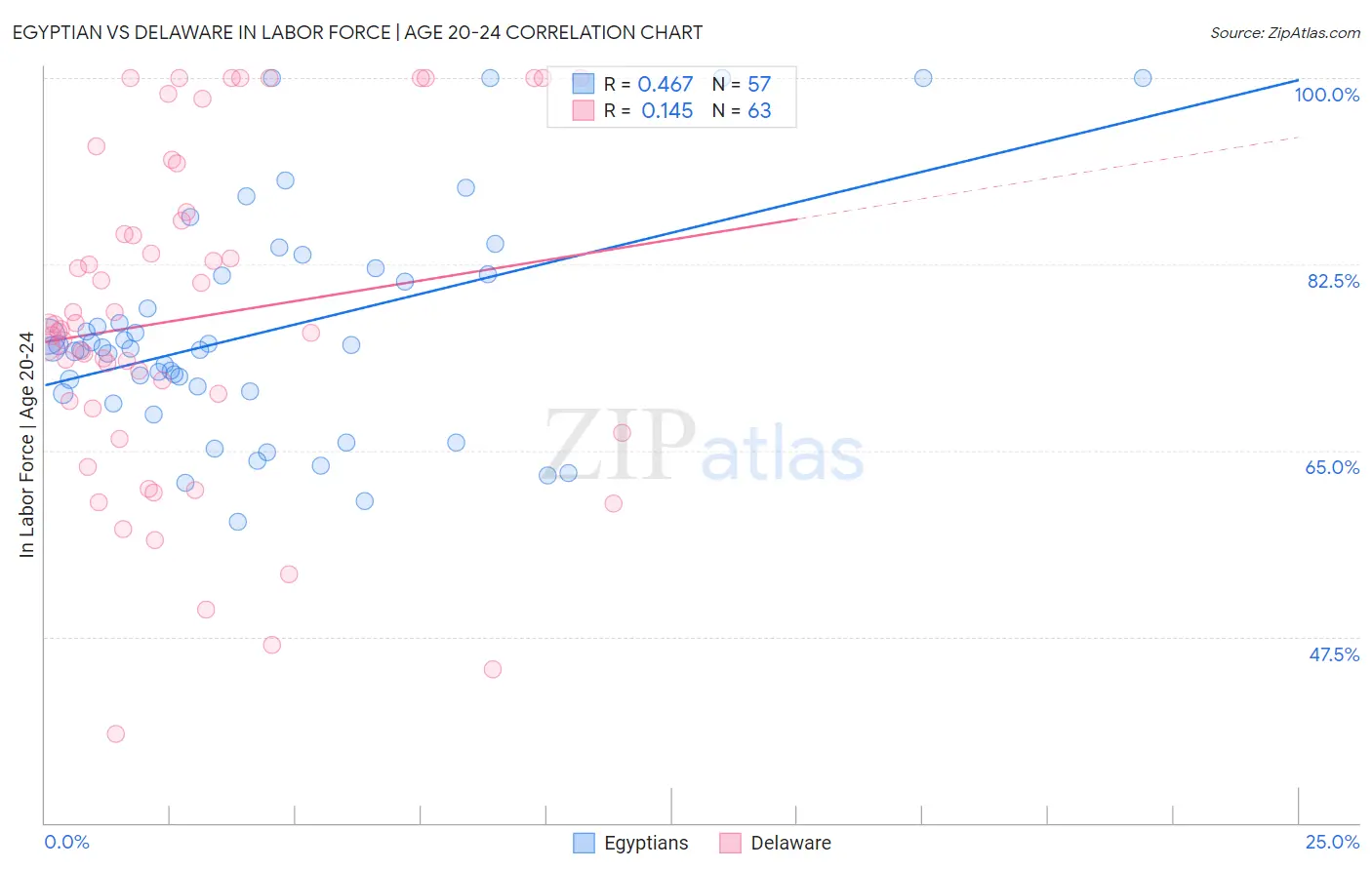 Egyptian vs Delaware In Labor Force | Age 20-24