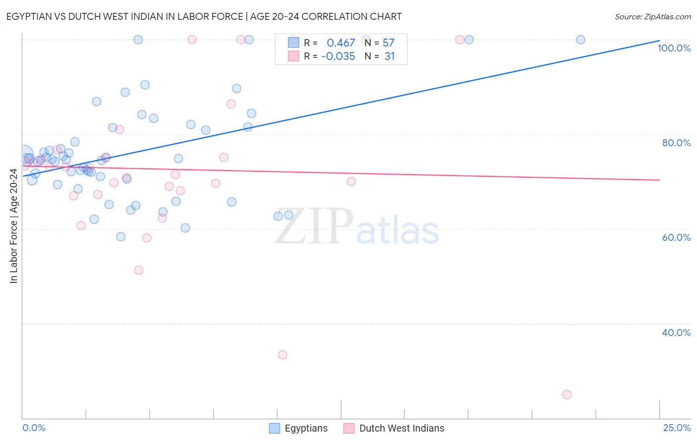 Egyptian vs Dutch West Indian In Labor Force | Age 20-24
