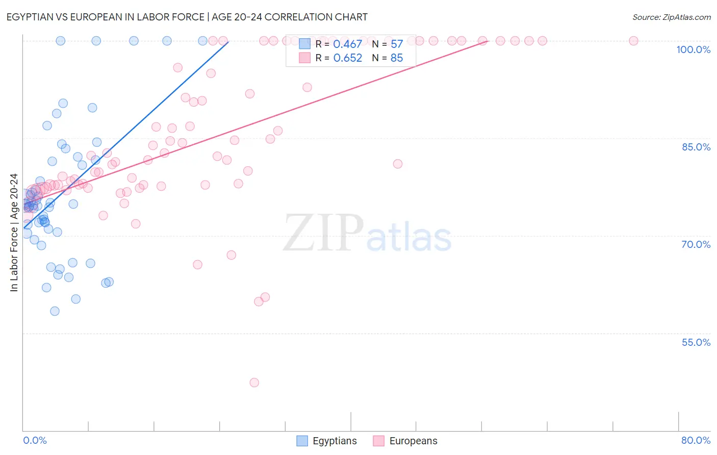 Egyptian vs European In Labor Force | Age 20-24