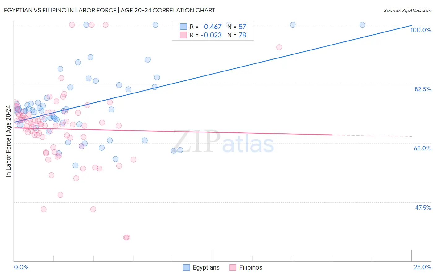 Egyptian vs Filipino In Labor Force | Age 20-24