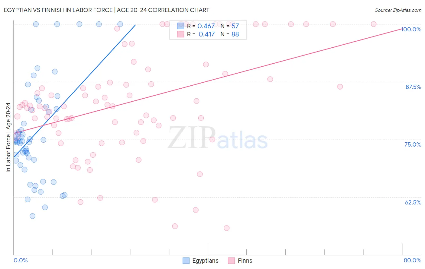 Egyptian vs Finnish In Labor Force | Age 20-24