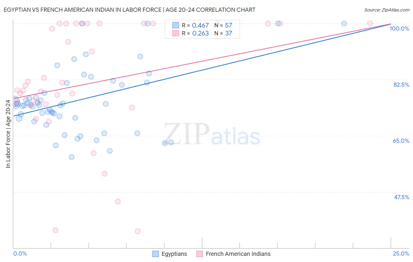 Egyptian vs French American Indian In Labor Force | Age 20-24