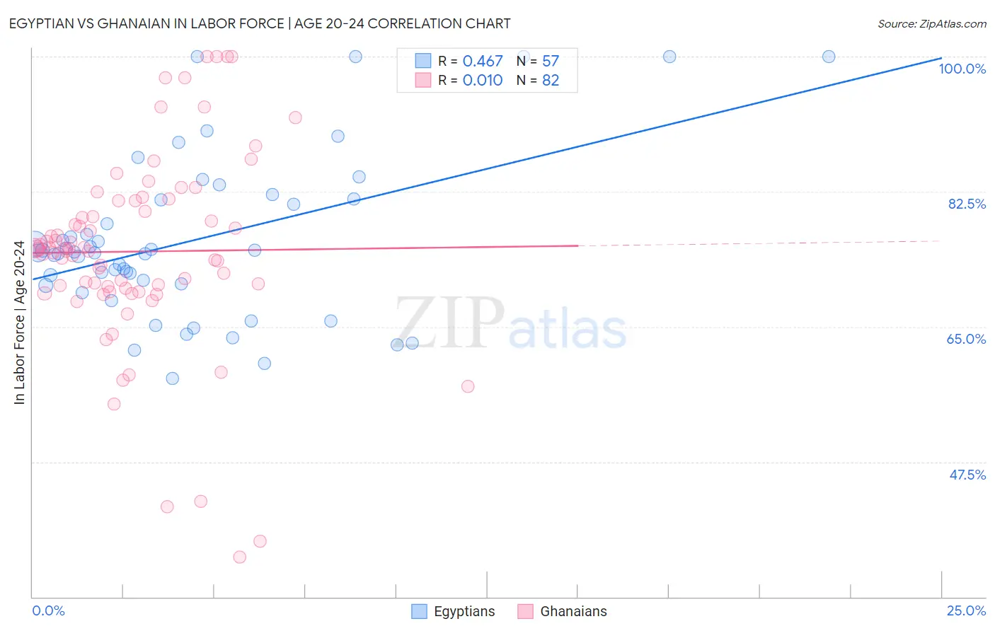 Egyptian vs Ghanaian In Labor Force | Age 20-24