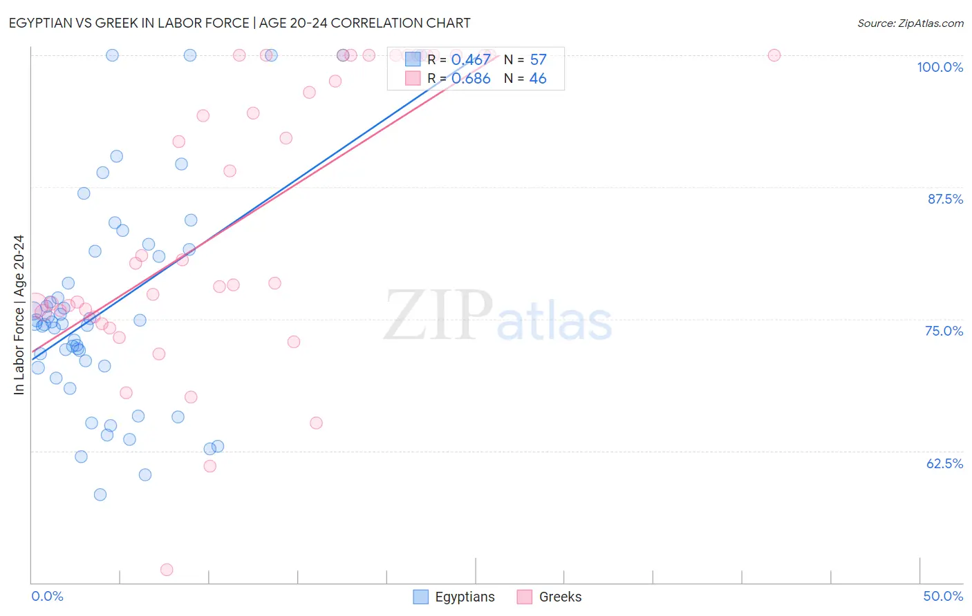 Egyptian vs Greek In Labor Force | Age 20-24