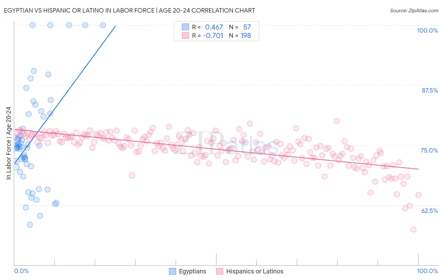 Egyptian vs Hispanic or Latino In Labor Force | Age 20-24
