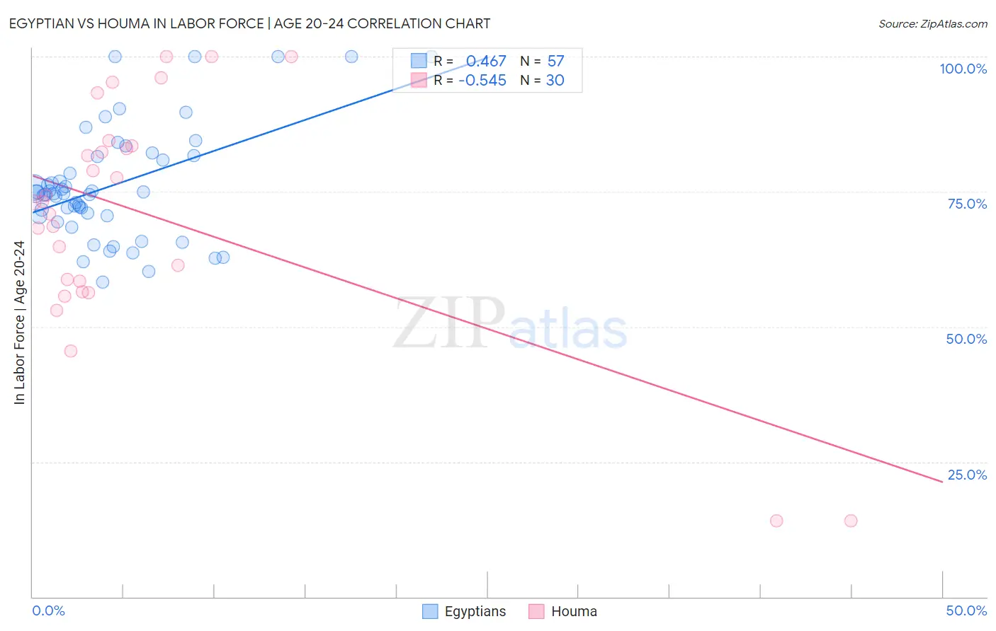 Egyptian vs Houma In Labor Force | Age 20-24