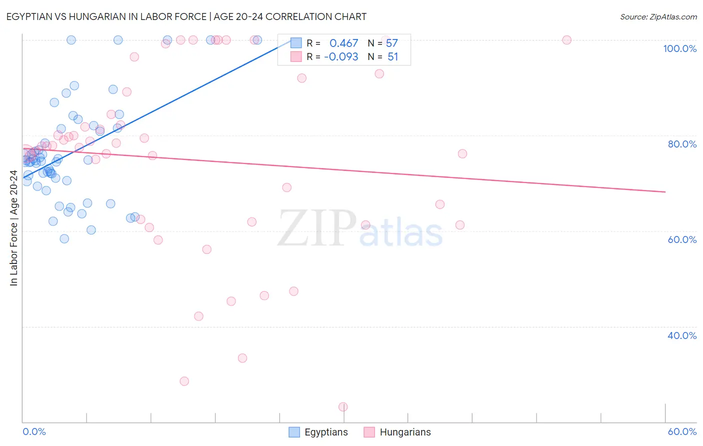 Egyptian vs Hungarian In Labor Force | Age 20-24