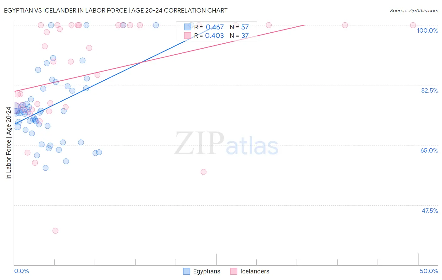 Egyptian vs Icelander In Labor Force | Age 20-24